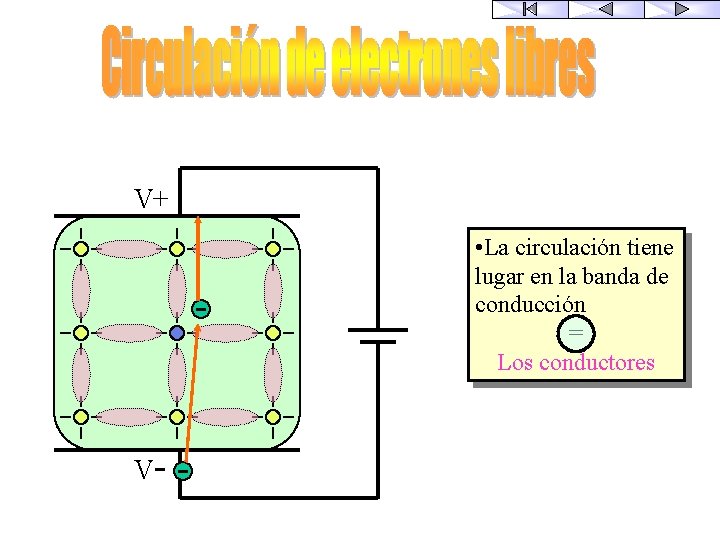 V+ • La circulación tiene lugar en la banda de conducción = Los conductores