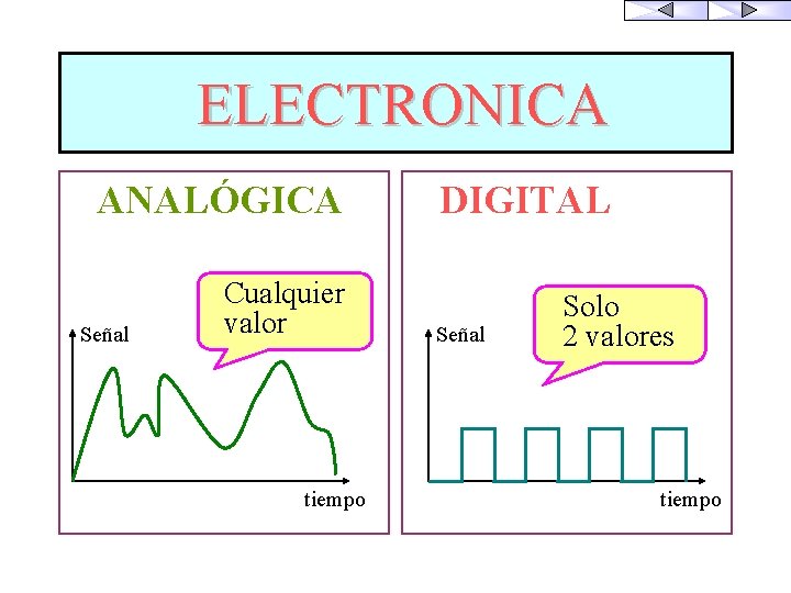 ELECTRONICA ANALÓGICA Señal Cualquier valor tiempo DIGITAL Señal Solo 2 valores tiempo 