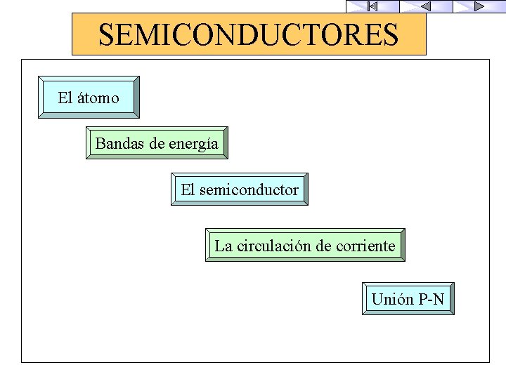 SEMICONDUCTORES El átomo Bandas de energía El semiconductor La circulación de corriente Unión P-N
