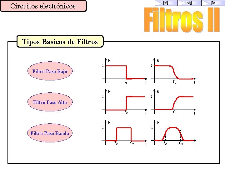 Circuitos electrónicos Tipos Básicos de Filtros 1 R Filtro Paso Bajo f. C 1