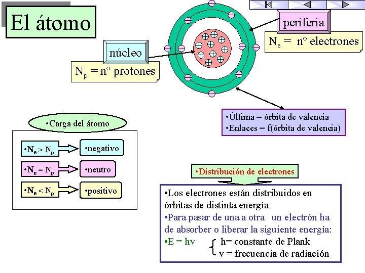 El átomo periferia núcleo Ne = nº electrones Np = nº protones • Carga