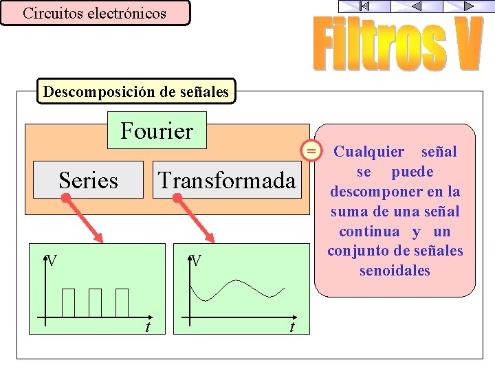 Circuitos electrónicos Descomposición de señales Fourier Series = Transformada V V t t Cualquier