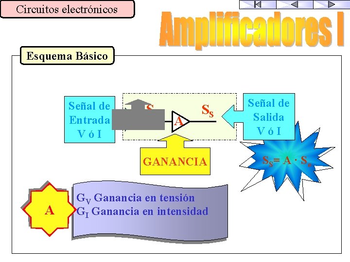 Circuitos electrónicos Esquema Básico Señal de Entrada VóI Se A SS GANANCIA A GV