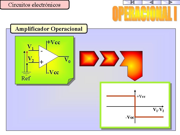 Circuitos electrónicos Amplificador Operacional V 1 V 2 Ref +Vcc V 0 + -Vcc