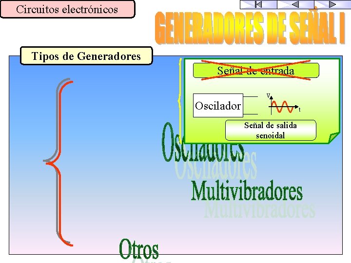 Circuitos electrónicos Tipos de Generadores Señal de entrada Oscilador V t Señal de salida