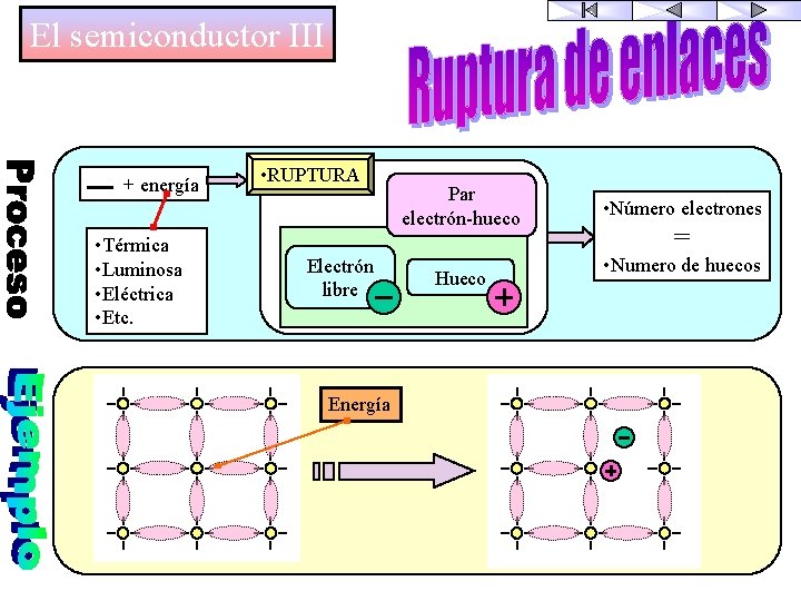 El semiconductor III + energía • Térmica • Luminosa • Eléctrica • Etc. •