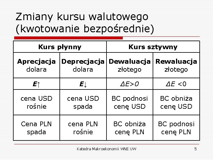 Zmiany kursu walutowego (kwotowanie bezpośrednie) Kurs płynny Kurs sztywny Aprecjacja Dewaluacja Rewaluacja dolara złotego