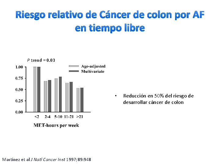 Riesgo relativo de Cáncer de colon por AF en tiempo libre P trend =