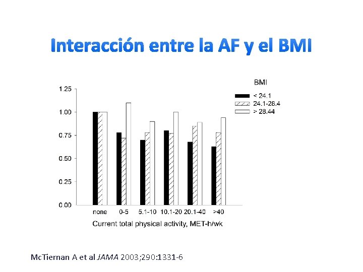 Interacción entre la AF y el BMI Mc. Tiernan A et al JAMA 2003;