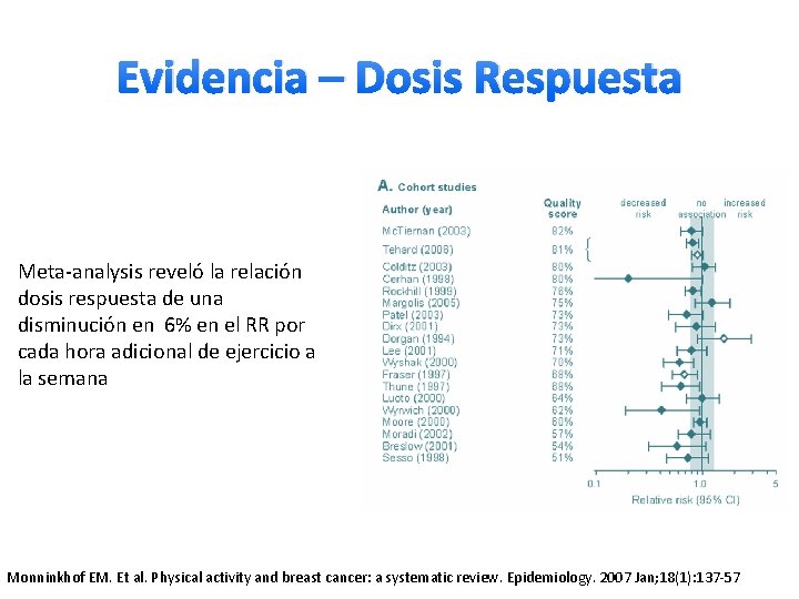 Evidencia – Dosis Respuesta Meta-analysis reveló la relación dosis respuesta de una disminución en