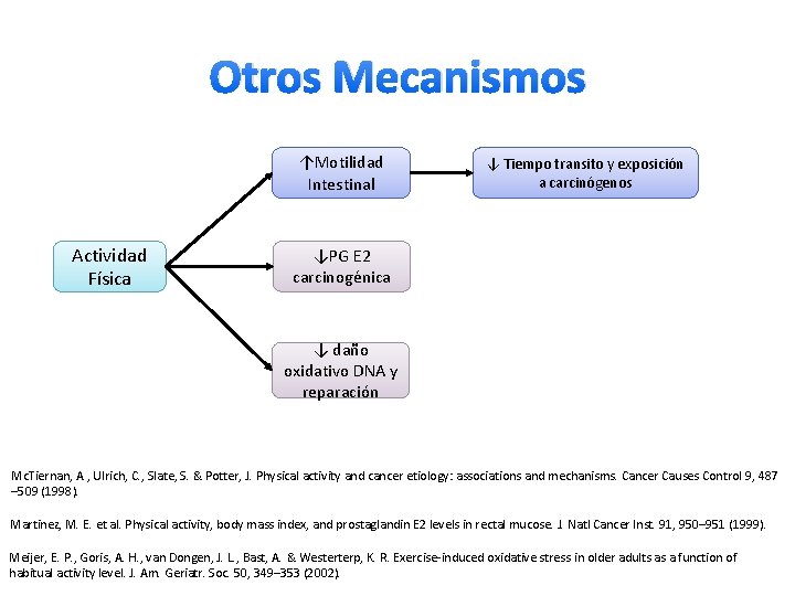 Otros Mecanismos ↑Motilidad Intestinal Actividad Física ↓ Tiempo transito y exposición a carcinógenos ↓PG