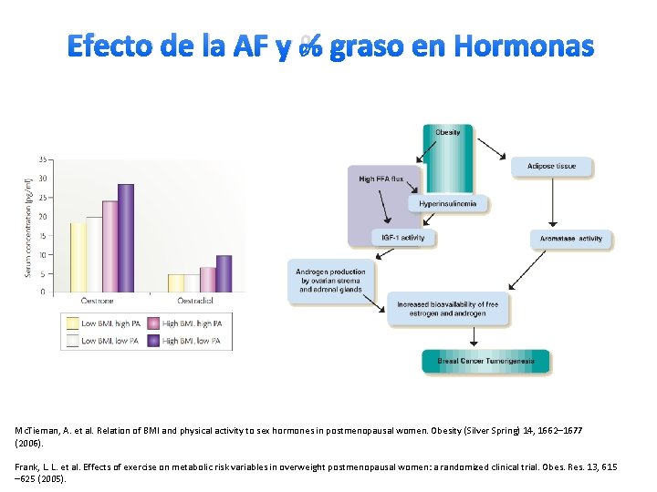 Efecto de la AF y % graso en Hormonas Mc. Tiernan, A. et al.