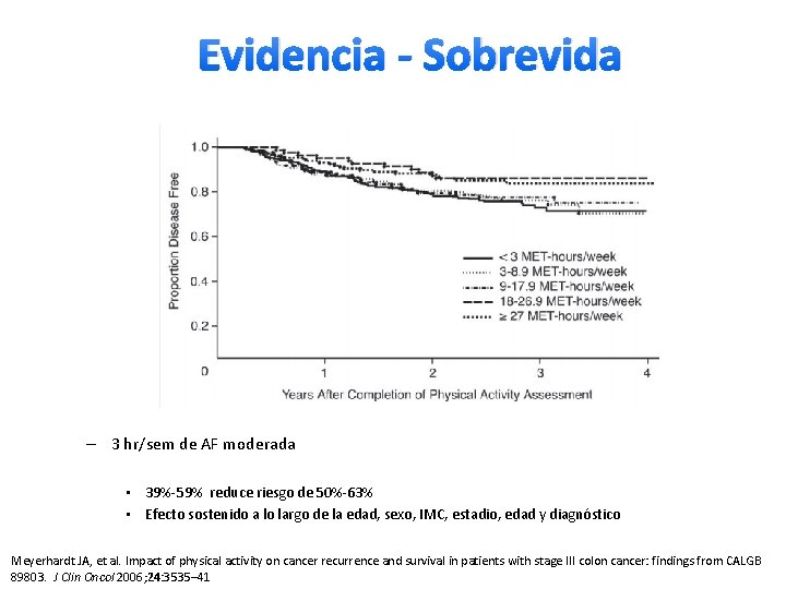 Evidencia - Sobrevida – 3 hr/sem de AF moderada • 39%-59% reduce riesgo de