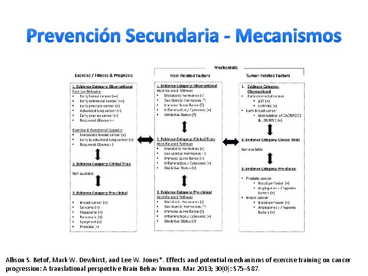Prevención Secundaria - Mecanismos Allison S. Betof, Mark W. Dewhirst, and Lee W. Jones*.