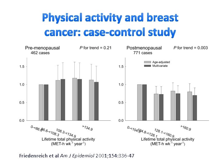 Physical activity and breast cancer: case-control study Friedenreich et al Am J Epidemiol 2001;