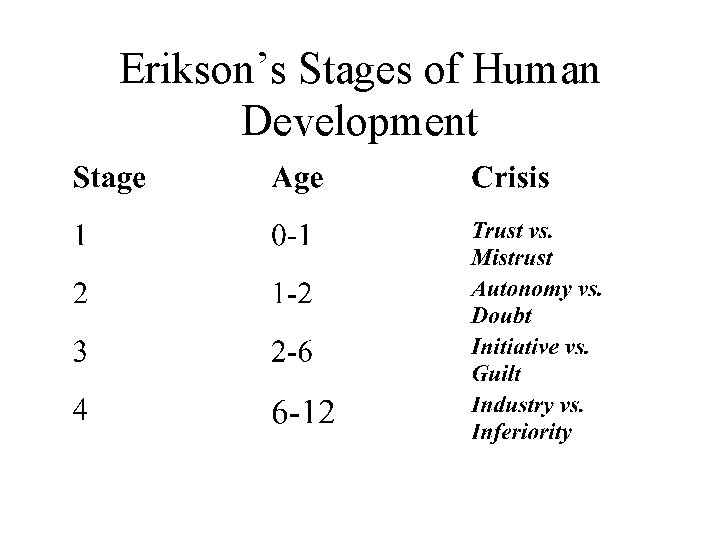 Erikson’s Stages of Human Development 