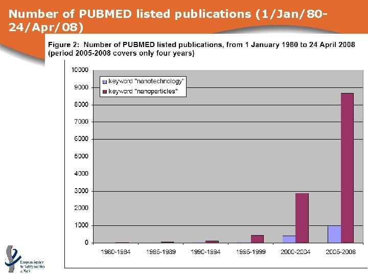 Number of PUBMED listed publications (1/Jan/8024/Apr/08) 