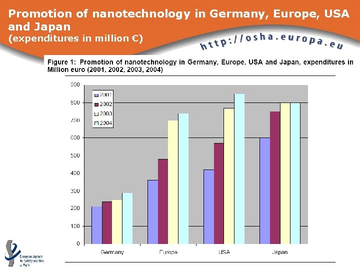 Promotion of nanotechnology in Germany, Europe, USA and Japan (expenditures in million €) 