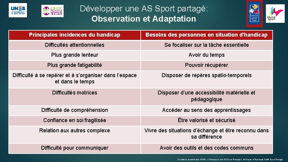 Développer une AS Sport partagé: Observation et Adaptation Principales incidences du handicap Besoins des