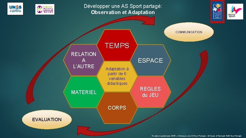 Développer une AS Sport partagé: Observation et Adaptation COMMUNICATION TEMPS RELATION A L’AUTRE ESPACE