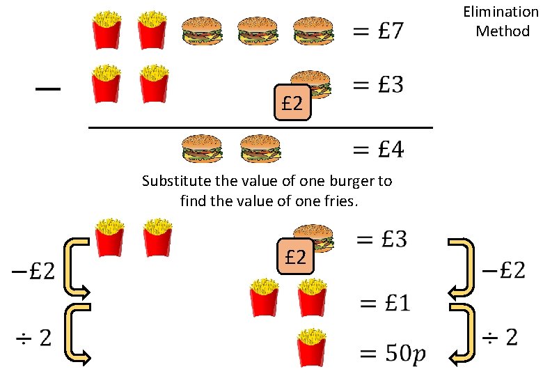 Elimination Method £ 2 Substitute the value of one burger to find the value Elimination Method £ 2 Substitute the value of one burger to find the value