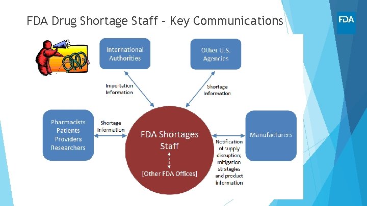 FDA Drug Shortage Staff – Key Communications 