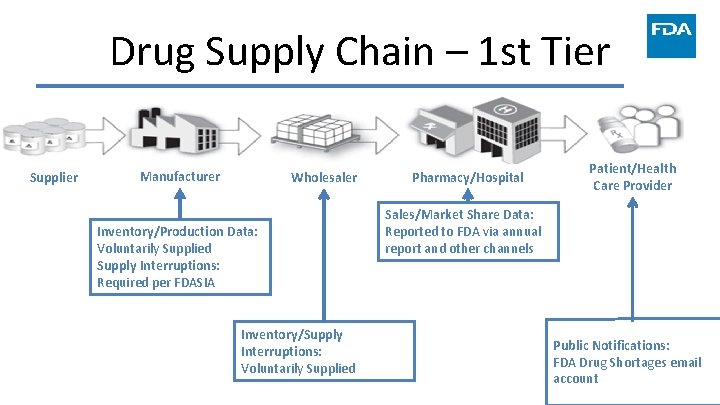 Drug Supply Chain – 1 st Tier Supplier Manufacturer Wholesaler Inventory/Production Data: Voluntarily Supplied