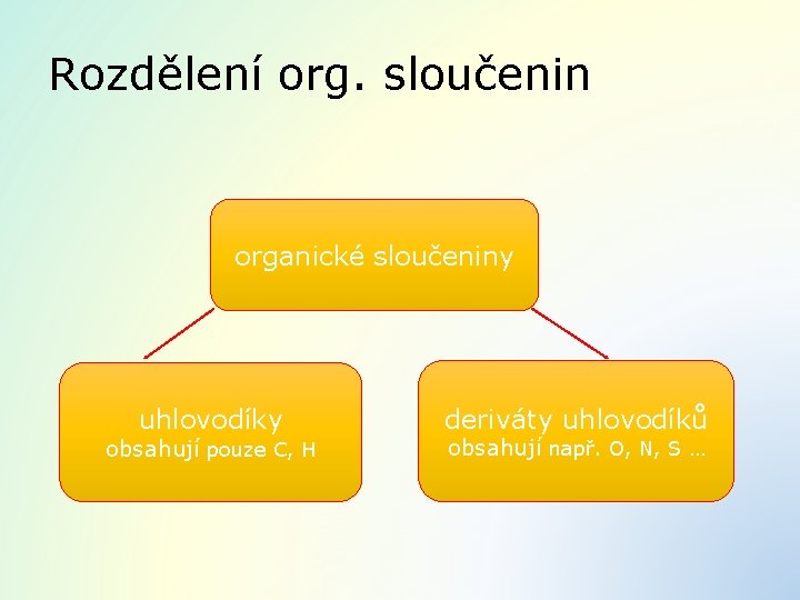 Rozdělení org. sloučenin organické sloučeniny uhlovodíky obsahují pouze C, H deriváty uhlovodíků obsahují např.