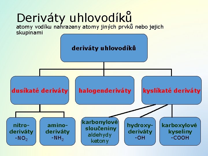 Deriváty uhlovodíků atomy vodíku nahrazeny atomy jiných prvků nebo jejich skupinami deriváty uhlovodíků dusíkaté