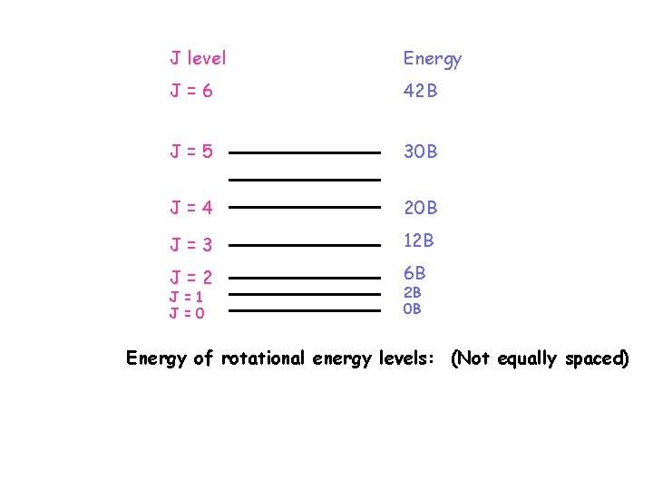 J level Energy J=6 42 B J=5 30 B J=4 20 B J=3 12 J level Energy J=6 42 B J=5 30 B J=4 20 B J=3 12