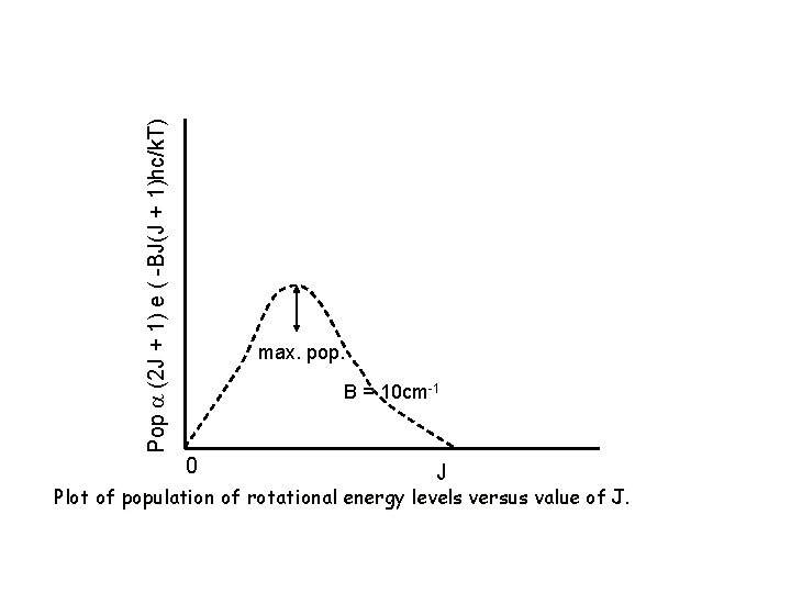 Rotational Spectroscopy Microwave Interactions Quantum Energy Of Microwave