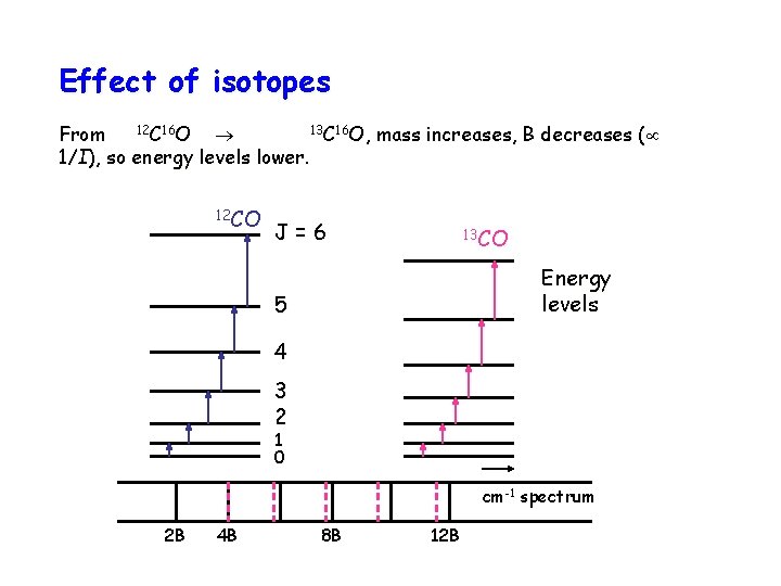 Effect of isotopes 12 C 16 O 13 C 16 O, mass increases, B Effect of isotopes 12 C 16 O 13 C 16 O, mass increases, B