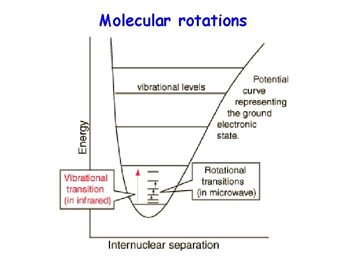 Molecular rotations Molecular rotations