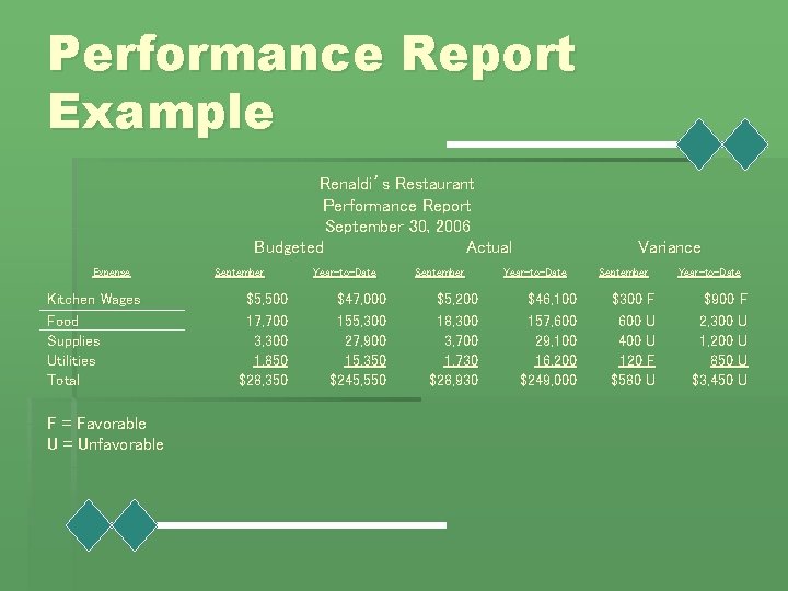 Performance Report Example Renaldi’s Restaurant Performance Report September 30, 2006 Budgeted Actual Expense Kitchen