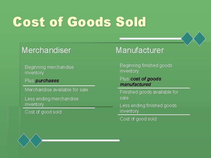 Cost of Goods Sold Merchandiser Manufacturer Beginning merchandise inventory Beginning finished goods inventory Plus