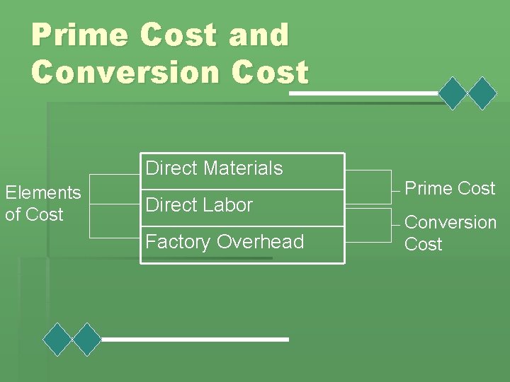 Prime Cost and Conversion Cost Direct Materials Elements of Cost Direct Labor Factory Overhead