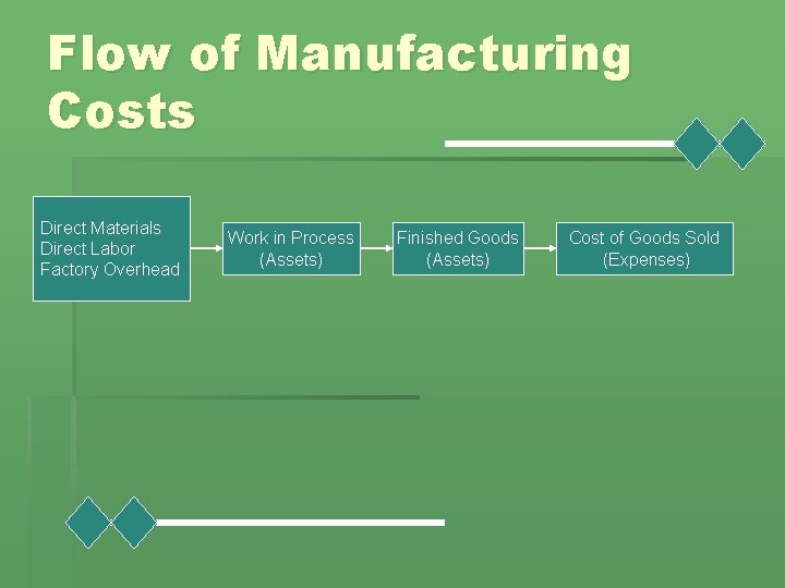 Flow of Manufacturing Costs Direct Materials Direct Labor Factory Overhead Work in Process (Assets)
