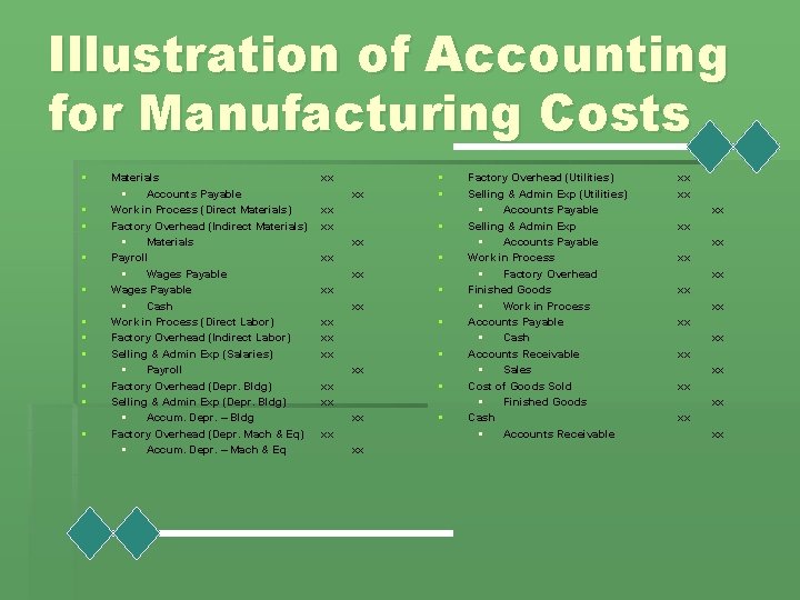 Illustration of Accounting for Manufacturing Costs § § § Materials § Accounts Payable Work