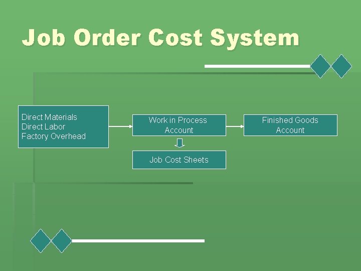 Job Order Cost System Direct Materials Direct Labor Factory Overhead Work in Process Account