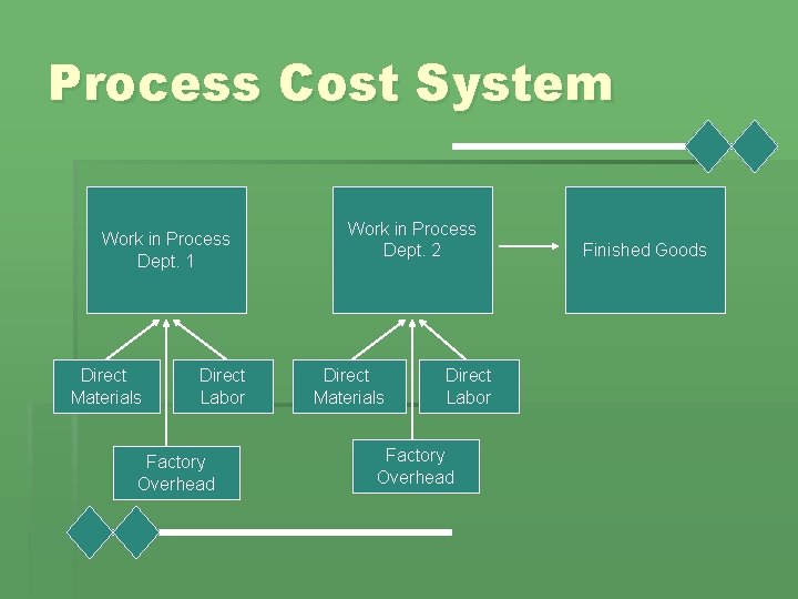 Process Cost System Work in Process Dept. 1 Direct Materials Direct Labor Factory Overhead