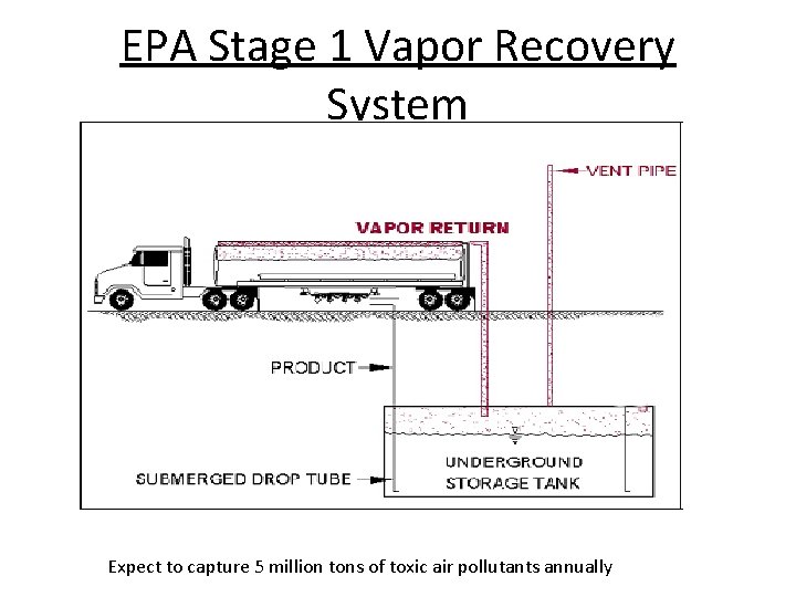 EPA Stage 1 Vapor Recovery System Expect to capture 5 million tons of toxic