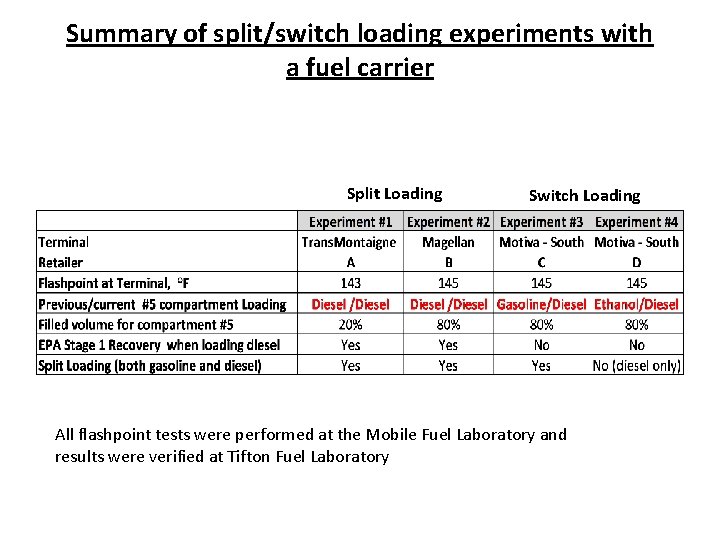 Summary of split/switch loading experiments with a fuel carrier Split Loading Switch Loading All