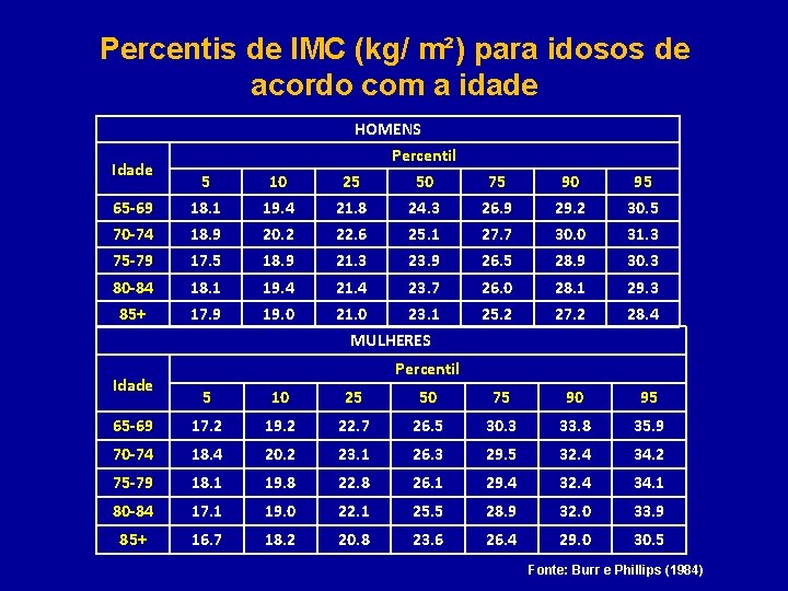 Percentis de IMC (kg/ m²) para idosos de acordo com a idade HOMENS Idade