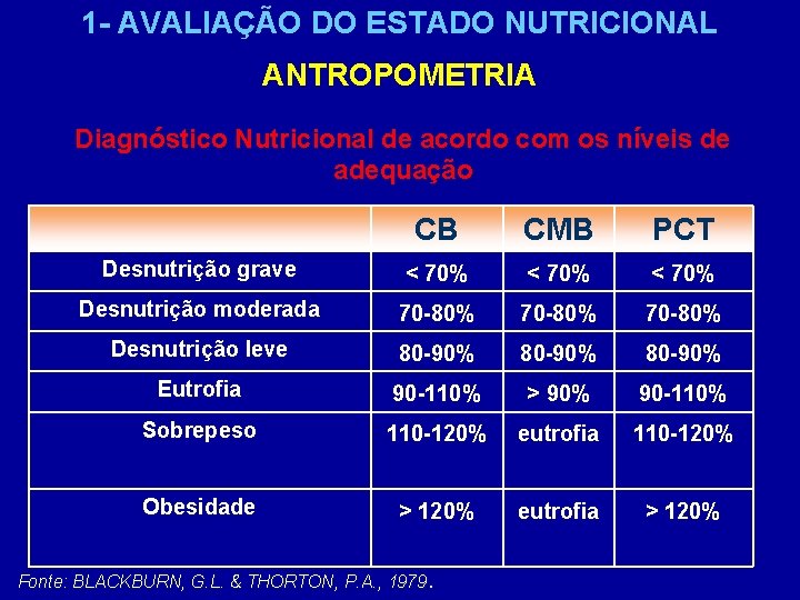 1 - AVALIAÇÃO DO ESTADO NUTRICIONAL ANTROPOMETRIA Diagnóstico Nutricional de acordo com os níveis
