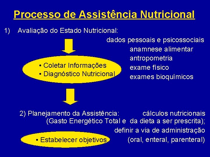 Processo de Assistência Nutricional 1) Avaliação do Estado Nutricional: dados pessoais e psicossociais anamnese