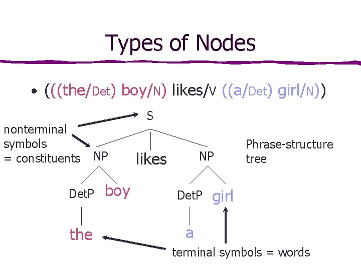 Types of Nodes • (((the/Det) boy/N) likes/V ((a/Det) girl/N)) nonterminal symbols = constituents S Types of Nodes • (((the/Det) boy/N) likes/V ((a/Det) girl/N)) nonterminal symbols = constituents S