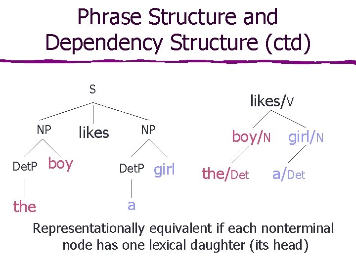 Phrase Structure and Dependency Structure (ctd) S NP Det. P the boy likes/V likes Phrase Structure and Dependency Structure (ctd) S NP Det. P the boy likes/V likes