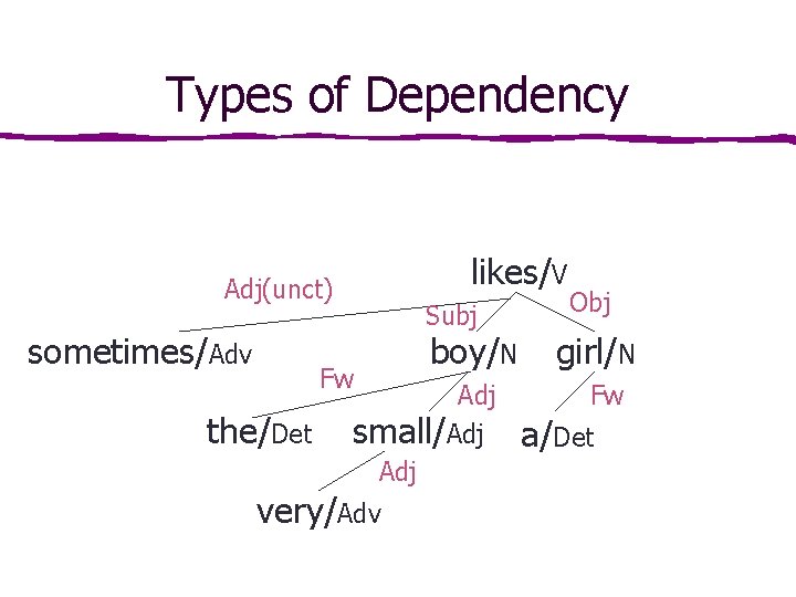 Types of Dependency likes/V Adj(unct) sometimes/Adv Subj Fw the/Det boy/N Adj small/Adj very/Adv Obj Types of Dependency likes/V Adj(unct) sometimes/Adv Subj Fw the/Det boy/N Adj small/Adj very/Adv Obj