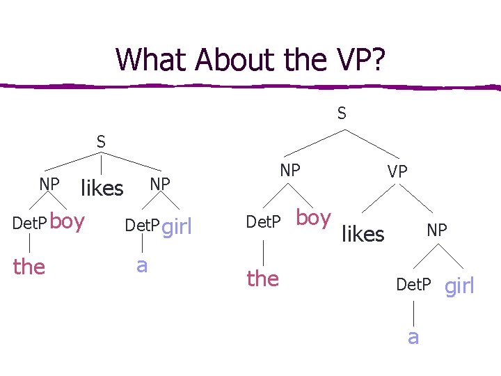 What About the VP? S S likes NP Det. P boy Det. P girl What About the VP? S S likes NP Det. P boy Det. P girl
