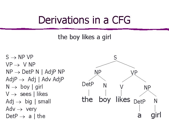 Derivations in a CFG the boy likes a girl S NP VP VP V Derivations in a CFG the boy likes a girl S NP VP VP V